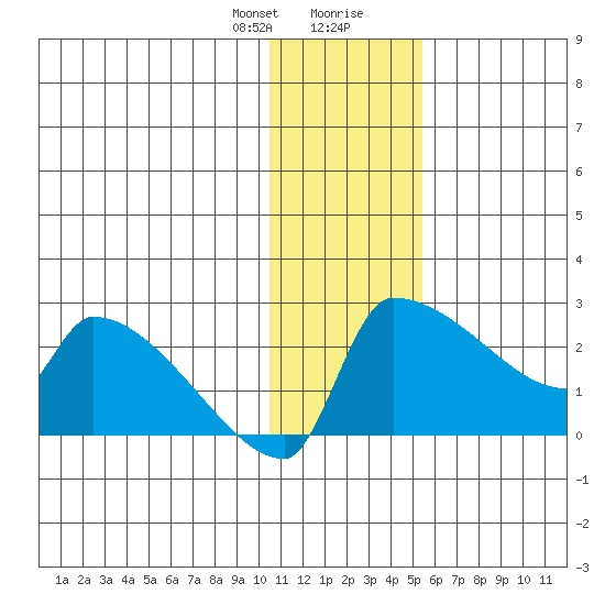 Bethel tide chart for Sunday, January 21, 2024