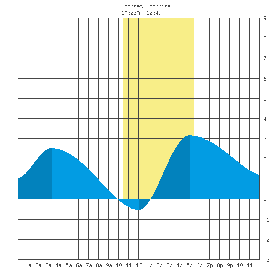 Bethel tide chart for Monday, January 22, 2024