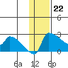 Bethel tide chart for Monday, January 22, 2024