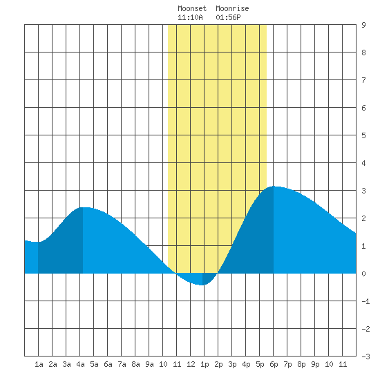 Bethel tide chart for Tuesday, January 23, 2024
