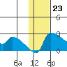 Bethel tide chart for Tuesday, January 23, 2024