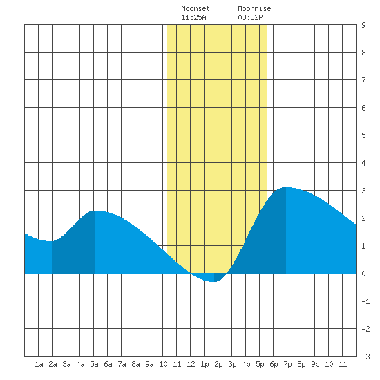 Bethel tide chart for Wednesday, January 24, 2024