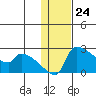 Bethel tide chart for Wednesday, January 24, 2024