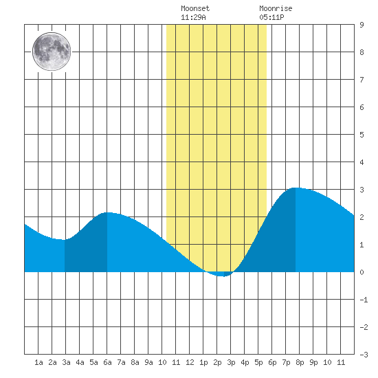 Bethel tide chart for Thursday, January 25, 2024