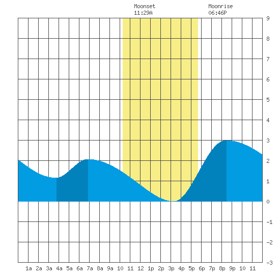 Bethel tide chart for Friday, January 26, 2024