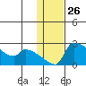 Bethel tide chart for Friday, January 26, 2024
