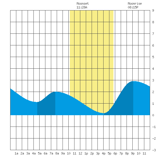 Bethel tide chart for Saturday, January 27, 2024