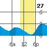 Bethel tide chart for Saturday, January 27, 2024