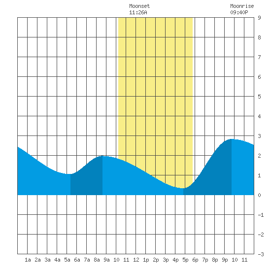 Bethel tide chart for Sunday, January 28, 2024