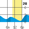 Bethel tide chart for Sunday, January 28, 2024