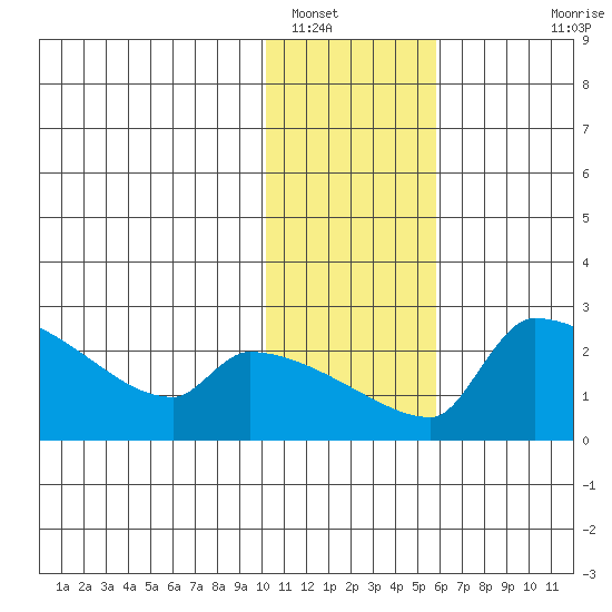 Bethel tide chart for Monday, January 29, 2024
