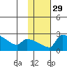 Bethel tide chart for Monday, January 29, 2024