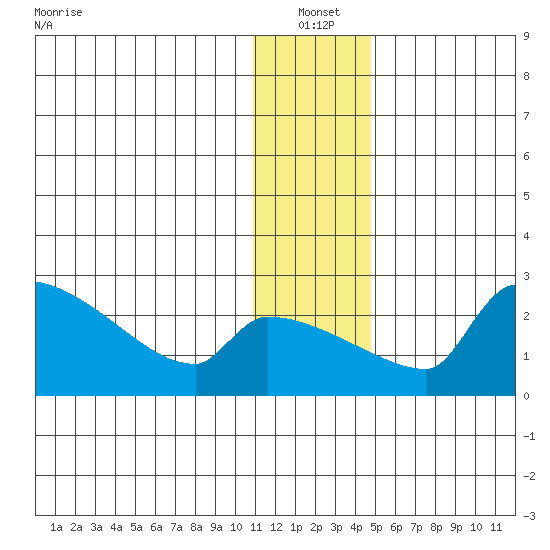 Bethel tide chart for Tuesday, January 2, 2024