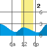 Bethel tide chart for Tuesday, January 2, 2024
