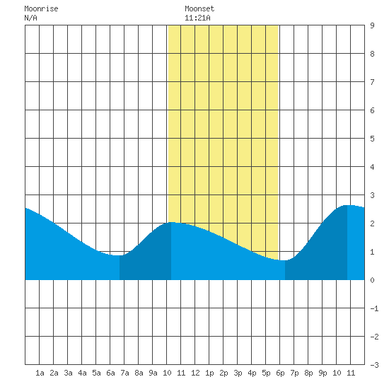 Bethel tide chart for Tuesday, January 30, 2024