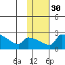 Bethel tide chart for Tuesday, January 30, 2024