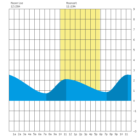 Bethel tide chart for Wednesday, January 31, 2024