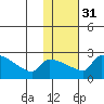 Bethel tide chart for Wednesday, January 31, 2024