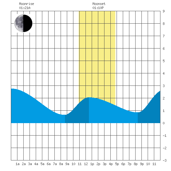 Bethel tide chart for Wednesday, January 3, 2024