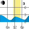 Bethel tide chart for Wednesday, January 3, 2024