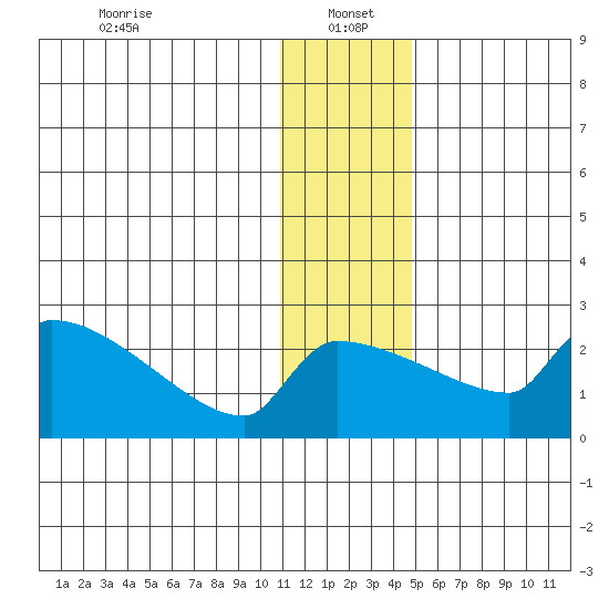 Bethel tide chart for Thursday, January 4, 2024
