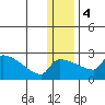 Bethel tide chart for Thursday, January 4, 2024