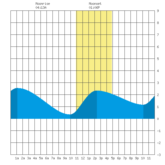 Bethel tide chart for Friday, January 5, 2024