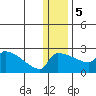 Bethel tide chart for Friday, January 5, 2024