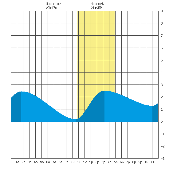 Bethel tide chart for Saturday, January 6, 2024