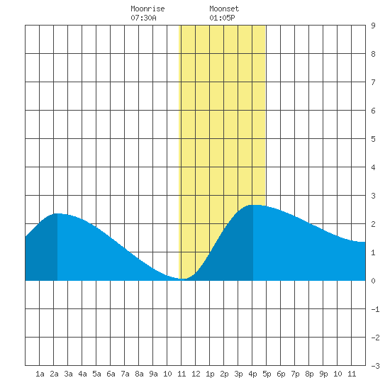 Bethel tide chart for Sunday, January 7, 2024