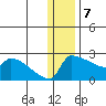 Bethel tide chart for Sunday, January 7, 2024