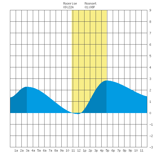 Bethel tide chart for Monday, January 8, 2024