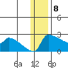 Bethel tide chart for Monday, January 8, 2024