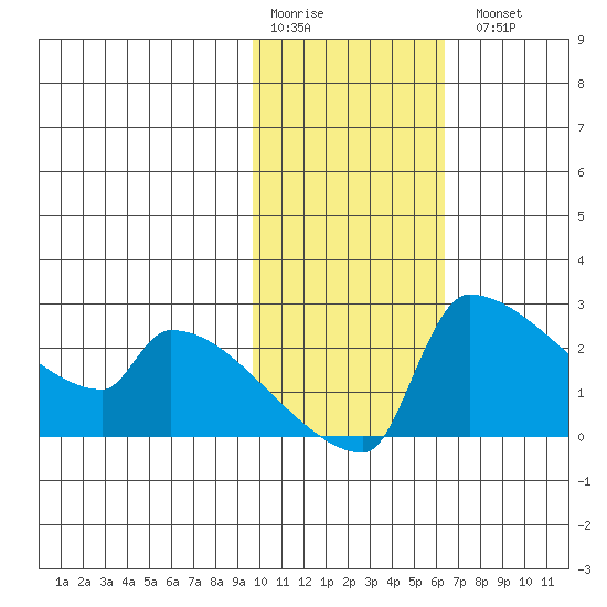 Bethel tide chart for Saturday, February 10, 2024