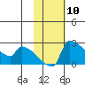 Bethel tide chart for Saturday, February 10, 2024