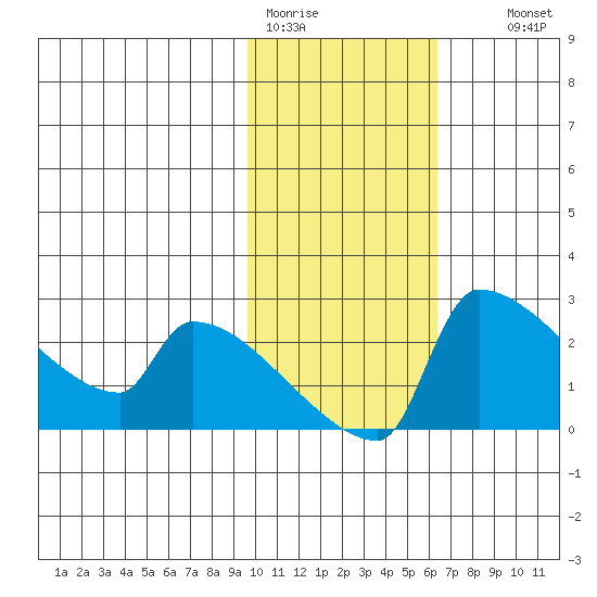 Bethel tide chart for Sunday, February 11, 2024