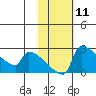 Bethel tide chart for Sunday, February 11, 2024