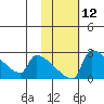 Bethel tide chart for Monday, February 12, 2024