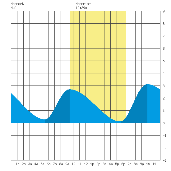 Bethel tide chart for Tuesday, February 13, 2024