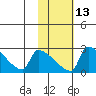 Bethel tide chart for Tuesday, February 13, 2024