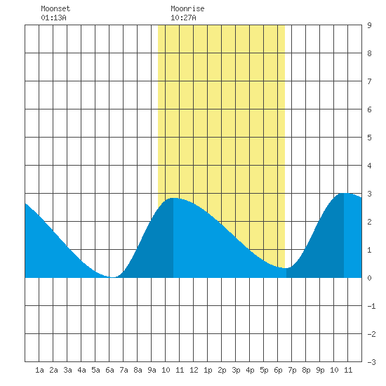 Bethel tide chart for Wednesday, February 14, 2024