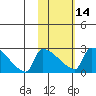 Bethel tide chart for Wednesday, February 14, 2024