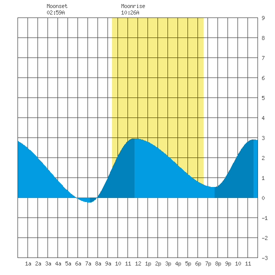Bethel tide chart for Thursday, February 15, 2024