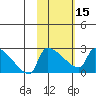 Bethel tide chart for Thursday, February 15, 2024