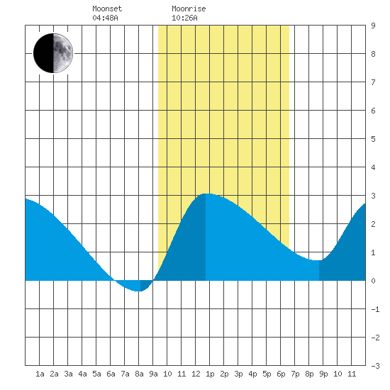 Bethel tide chart for Friday, February 16, 2024