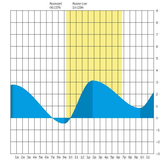 Bethel tide chart for Saturday, February 17, 2024