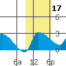 Bethel tide chart for Saturday, February 17, 2024