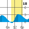 Bethel tide chart for Sunday, February 18, 2024