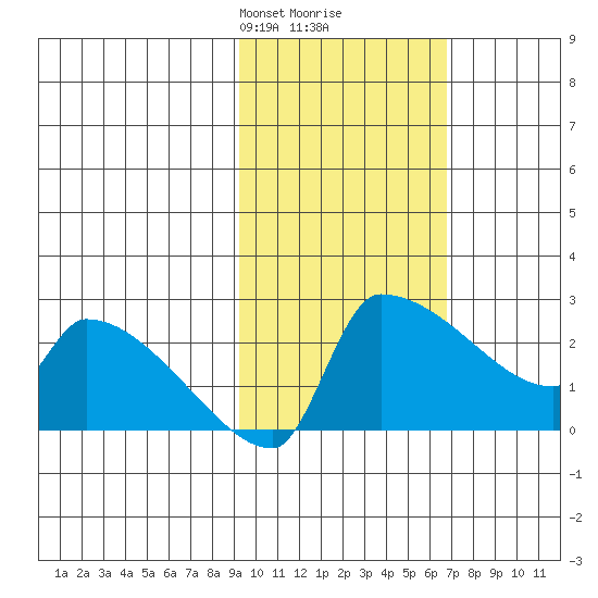 Bethel tide chart for Monday, February 19, 2024