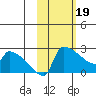 Bethel tide chart for Monday, February 19, 2024